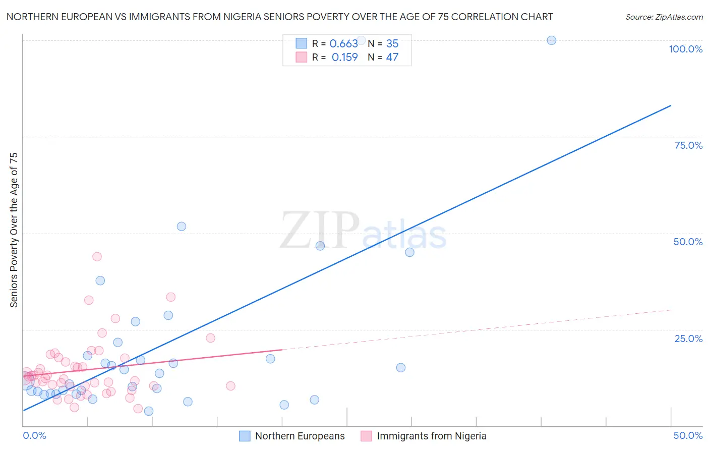Northern European vs Immigrants from Nigeria Seniors Poverty Over the Age of 75