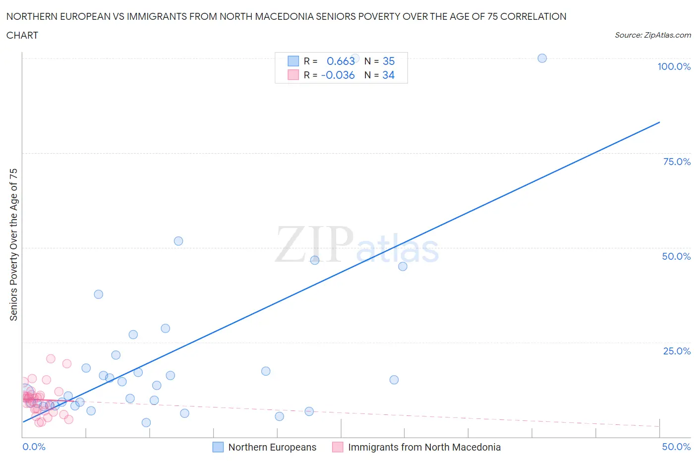 Northern European vs Immigrants from North Macedonia Seniors Poverty Over the Age of 75