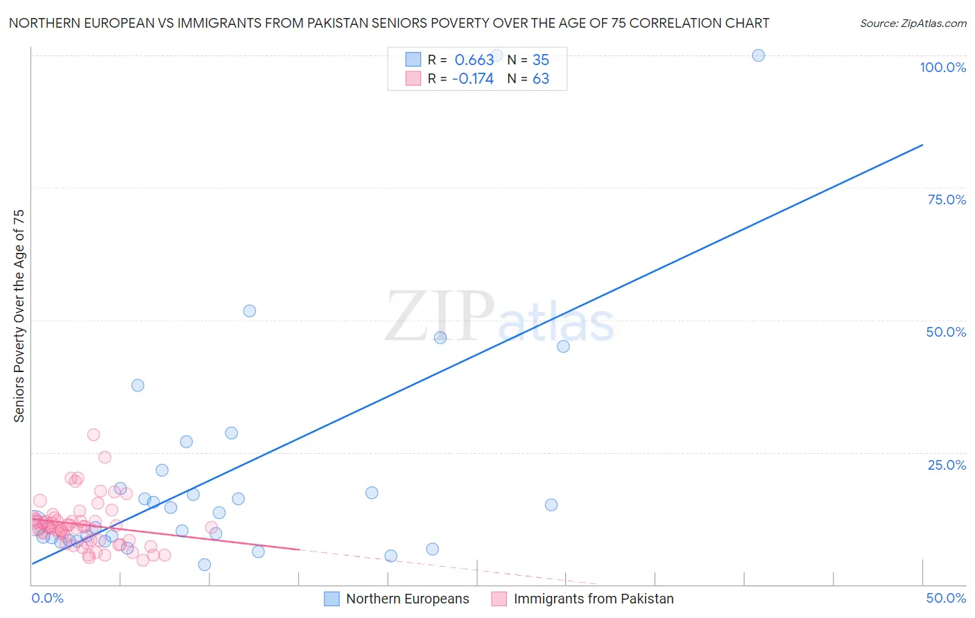 Northern European vs Immigrants from Pakistan Seniors Poverty Over the Age of 75