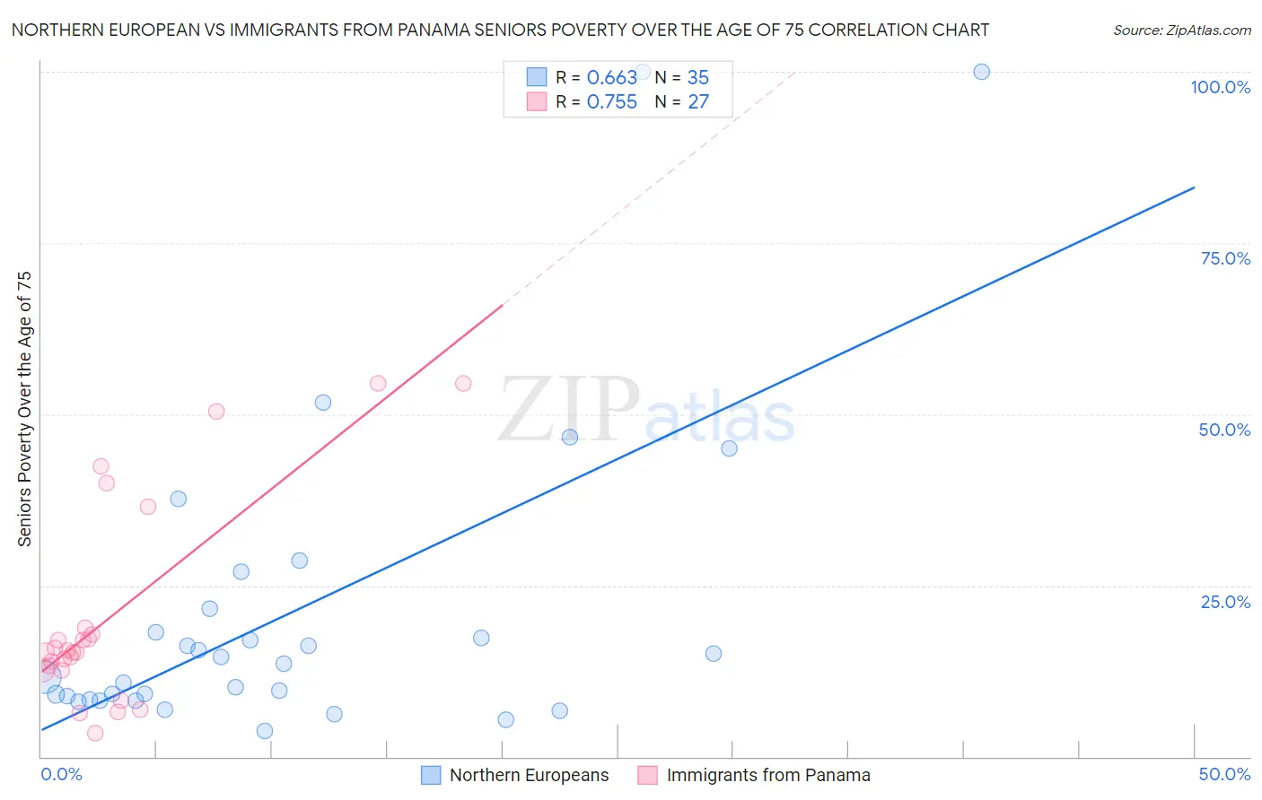 Northern European vs Immigrants from Panama Seniors Poverty Over the Age of 75