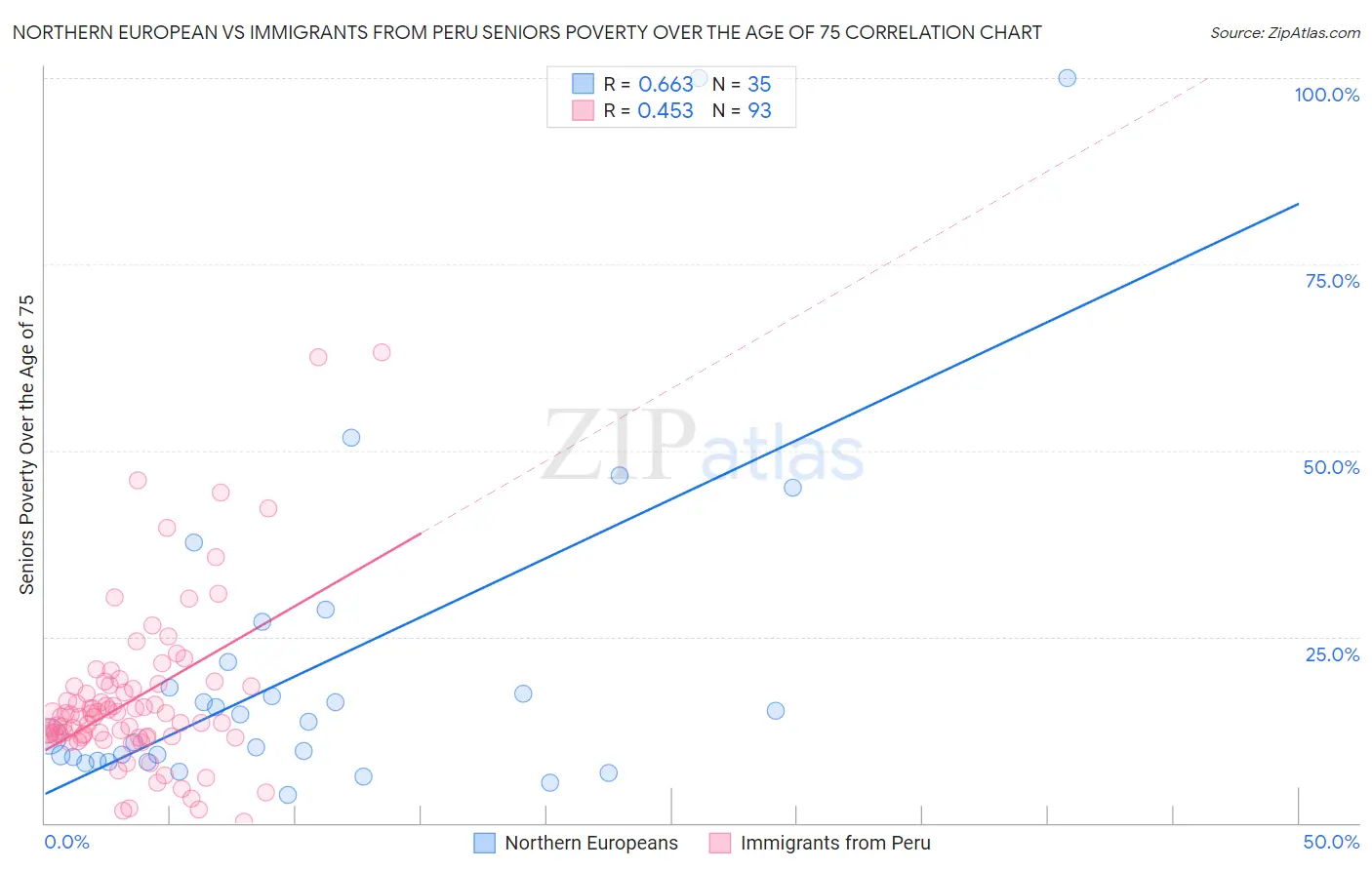Northern European vs Immigrants from Peru Seniors Poverty Over the Age of 75