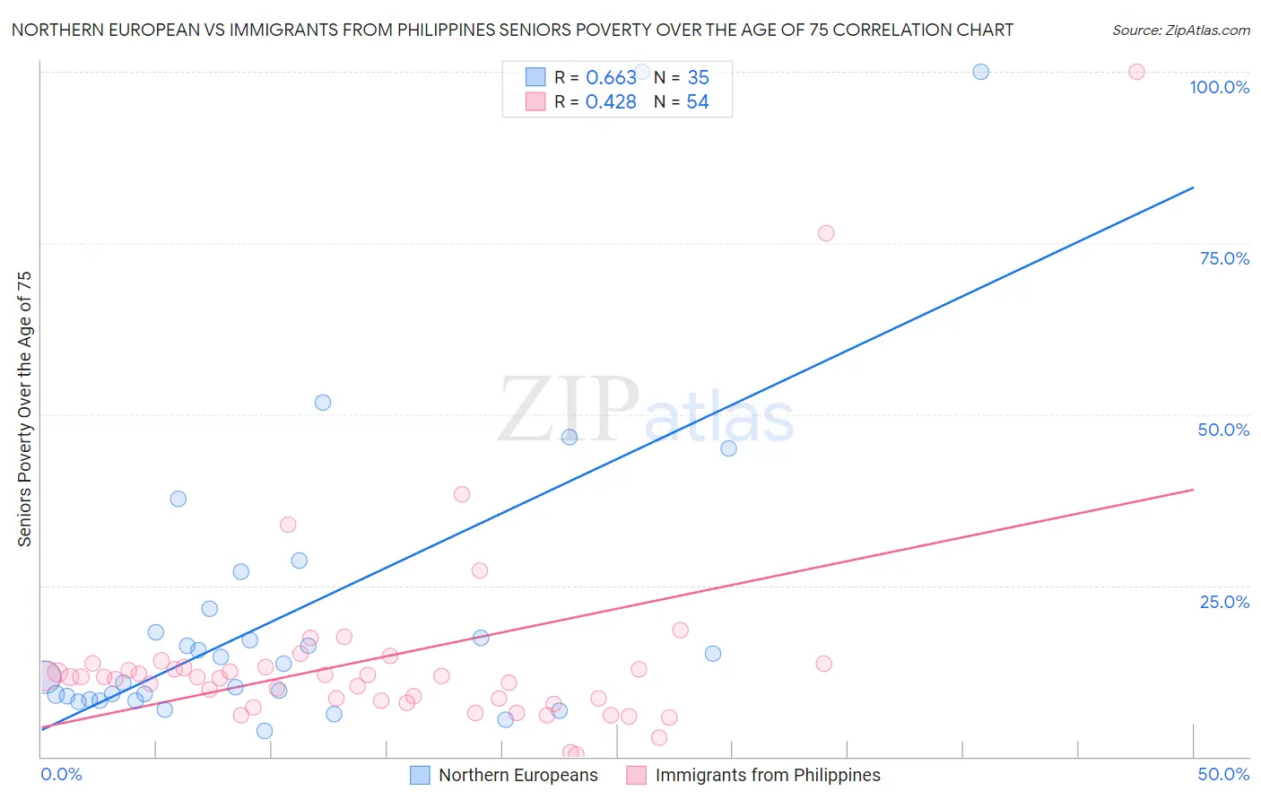 Northern European vs Immigrants from Philippines Seniors Poverty Over the Age of 75