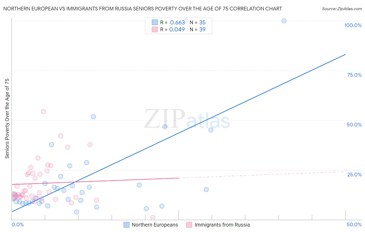 Northern European vs Immigrants from Russia Seniors Poverty Over the Age of 75