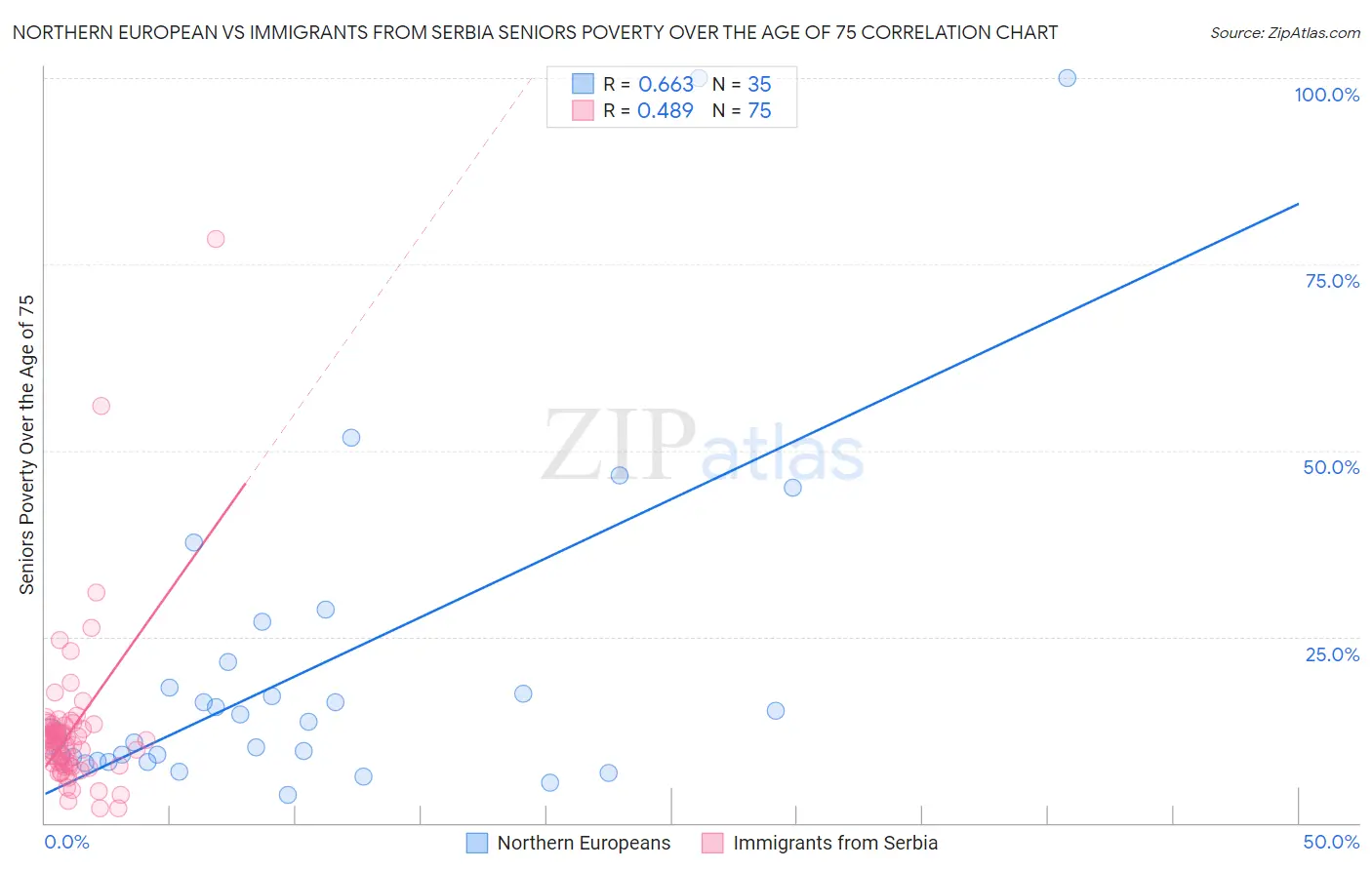 Northern European vs Immigrants from Serbia Seniors Poverty Over the Age of 75