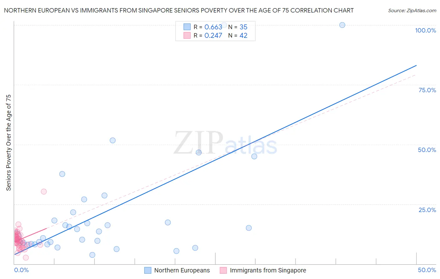 Northern European vs Immigrants from Singapore Seniors Poverty Over the Age of 75