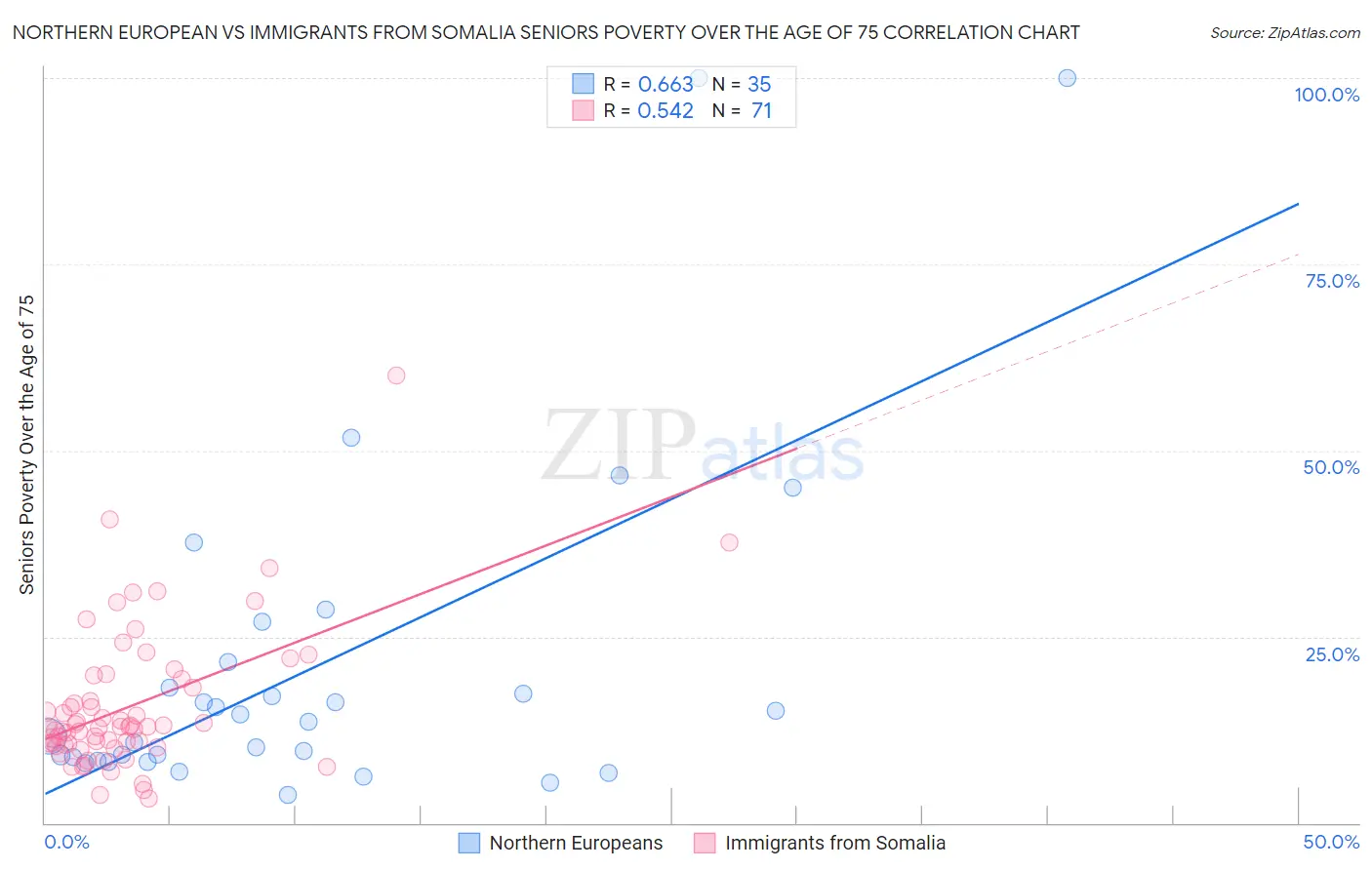 Northern European vs Immigrants from Somalia Seniors Poverty Over the Age of 75