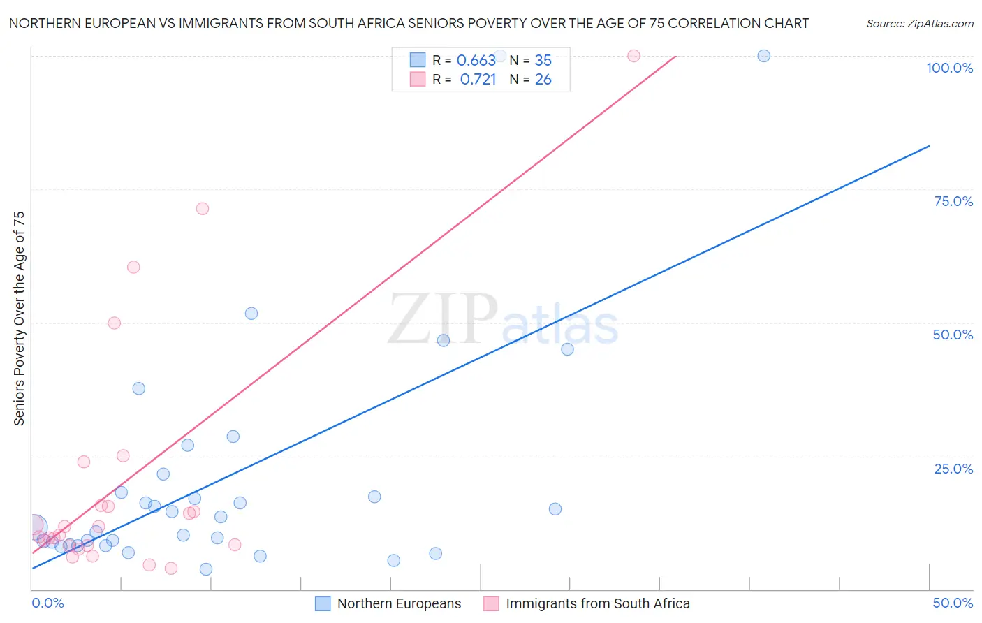 Northern European vs Immigrants from South Africa Seniors Poverty Over the Age of 75