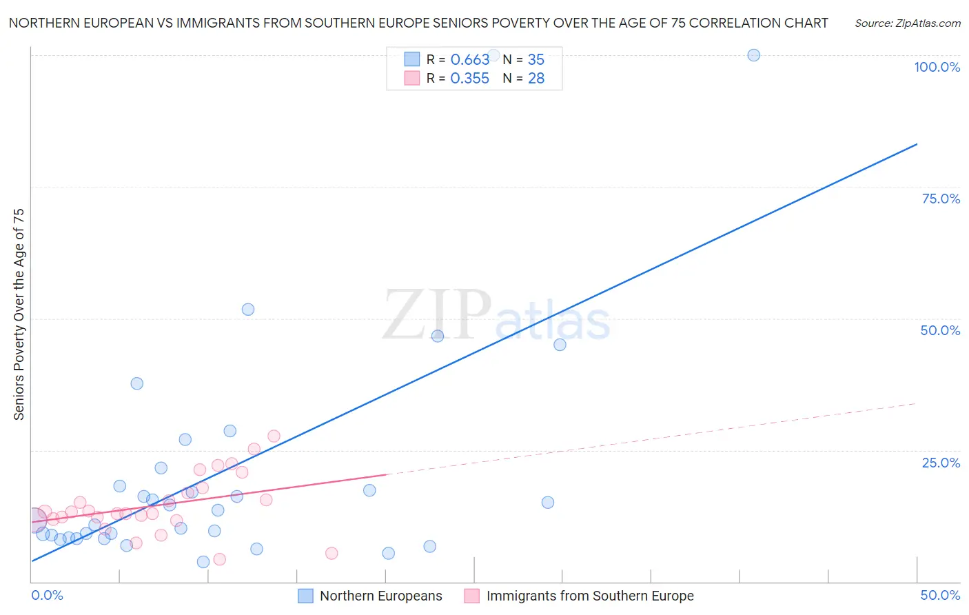 Northern European vs Immigrants from Southern Europe Seniors Poverty Over the Age of 75