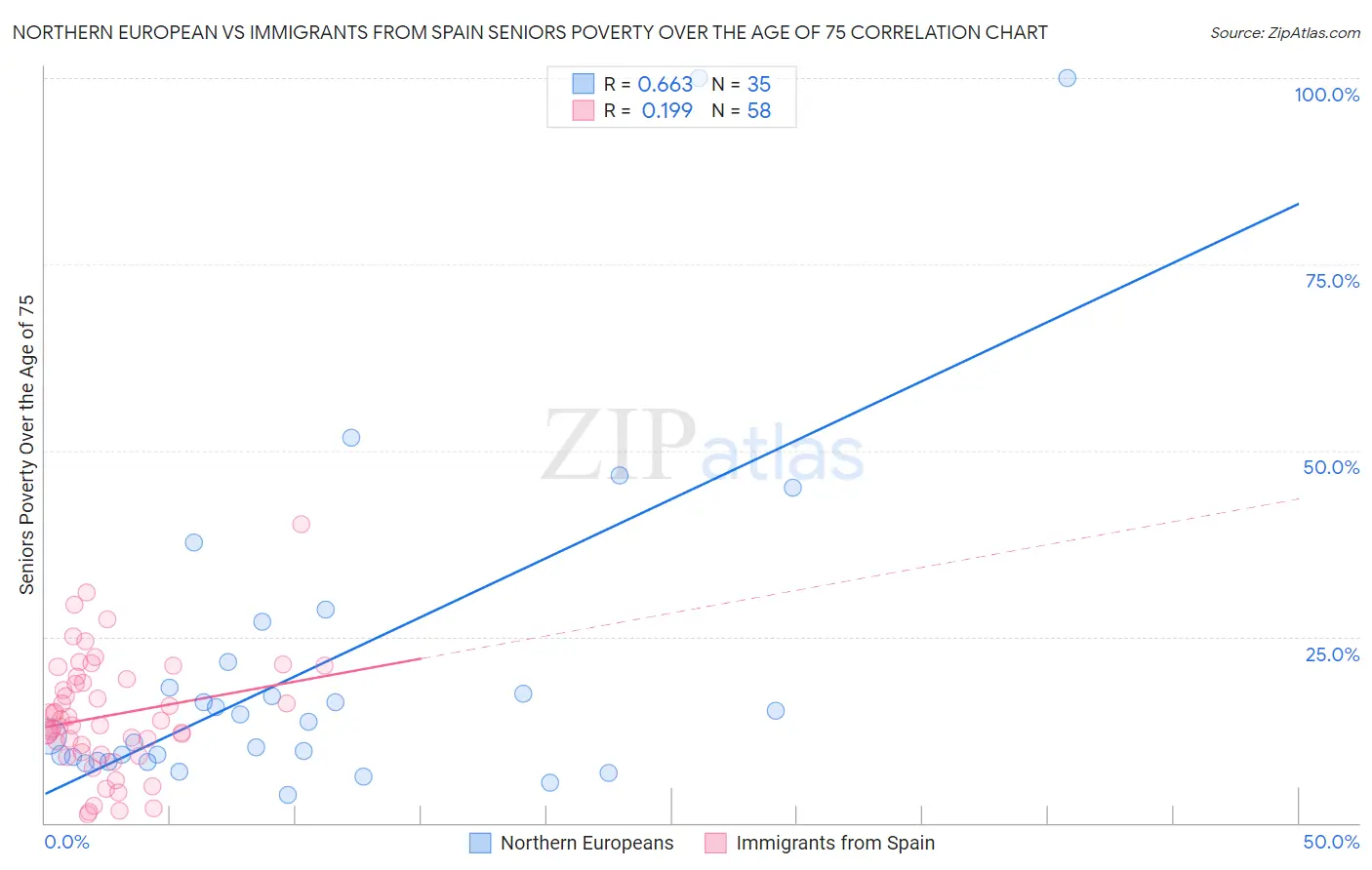 Northern European vs Immigrants from Spain Seniors Poverty Over the Age of 75