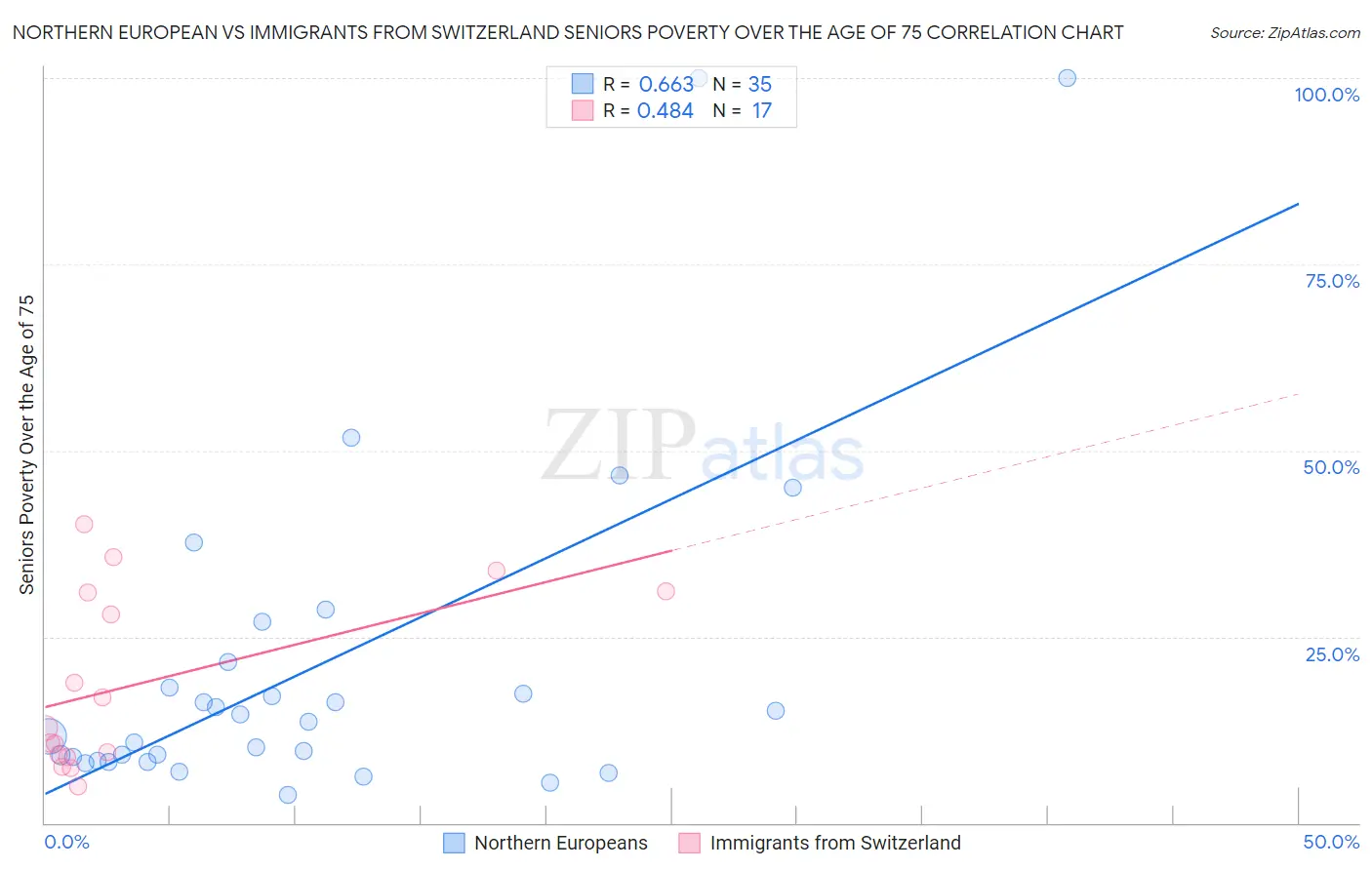 Northern European vs Immigrants from Switzerland Seniors Poverty Over the Age of 75