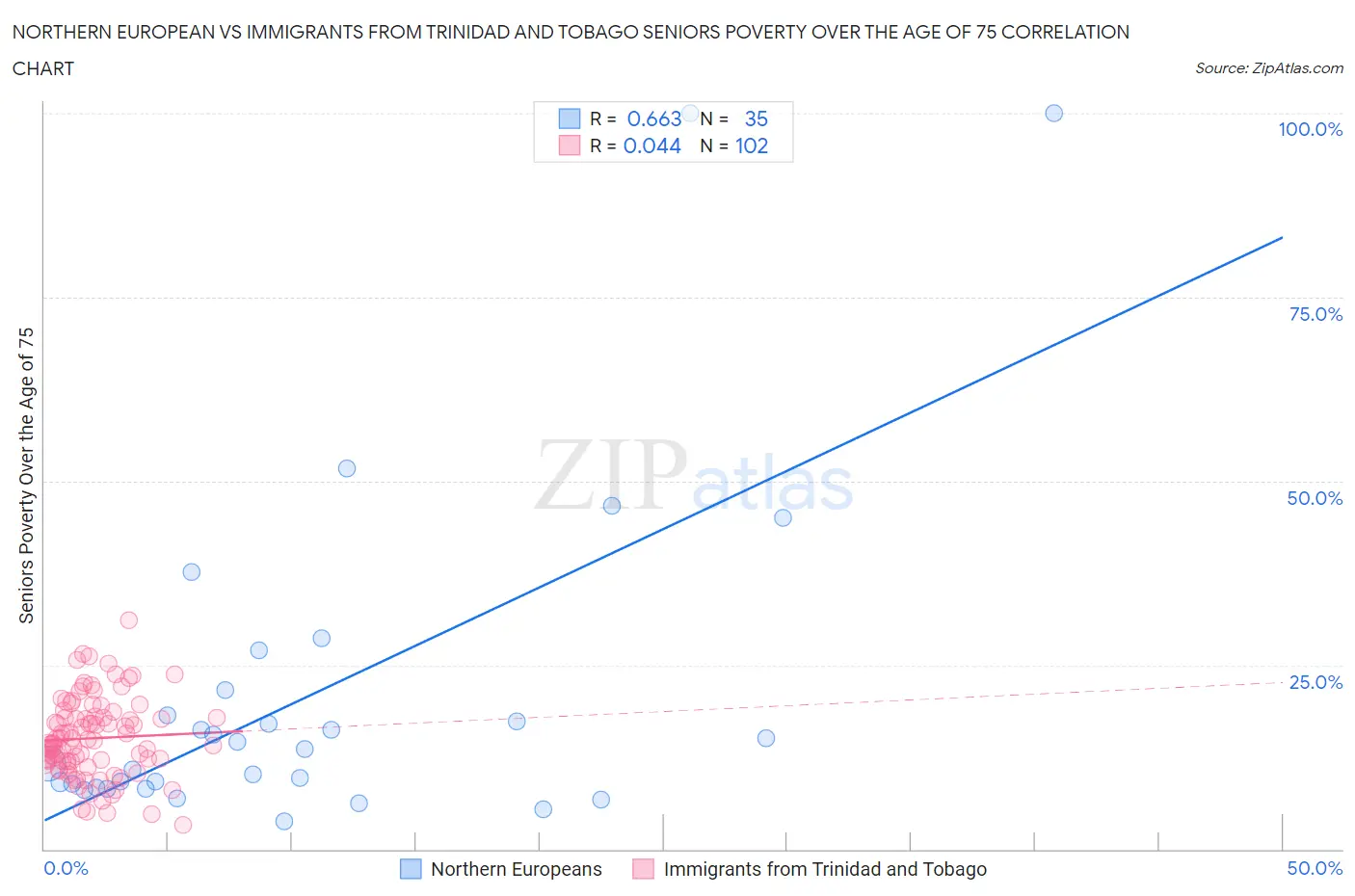 Northern European vs Immigrants from Trinidad and Tobago Seniors Poverty Over the Age of 75
