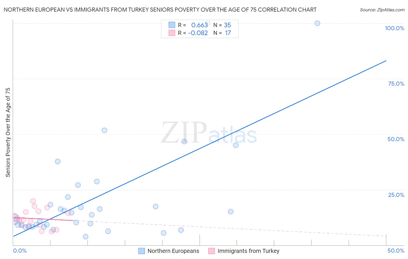 Northern European vs Immigrants from Turkey Seniors Poverty Over the Age of 75