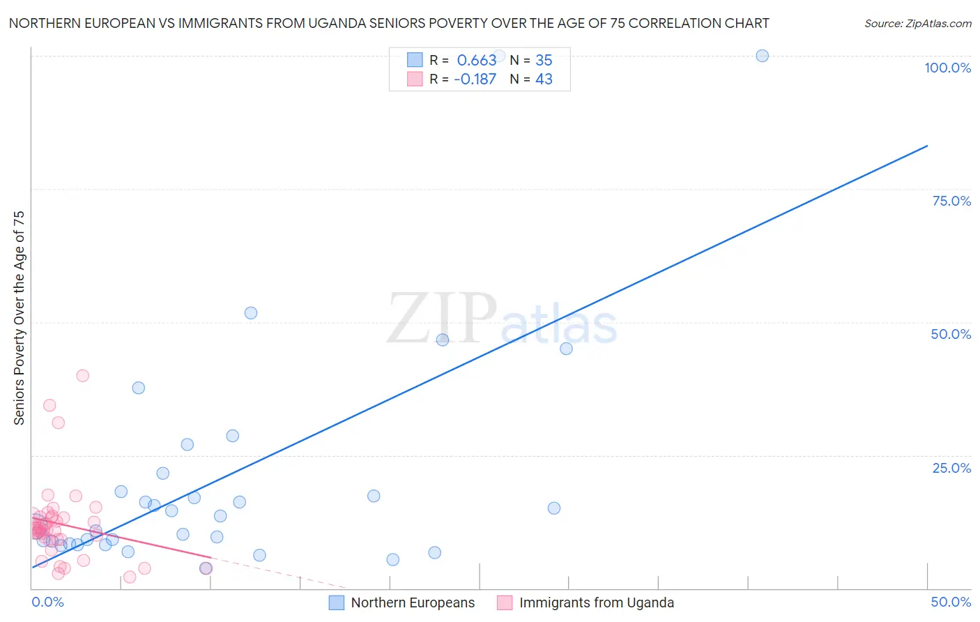 Northern European vs Immigrants from Uganda Seniors Poverty Over the Age of 75