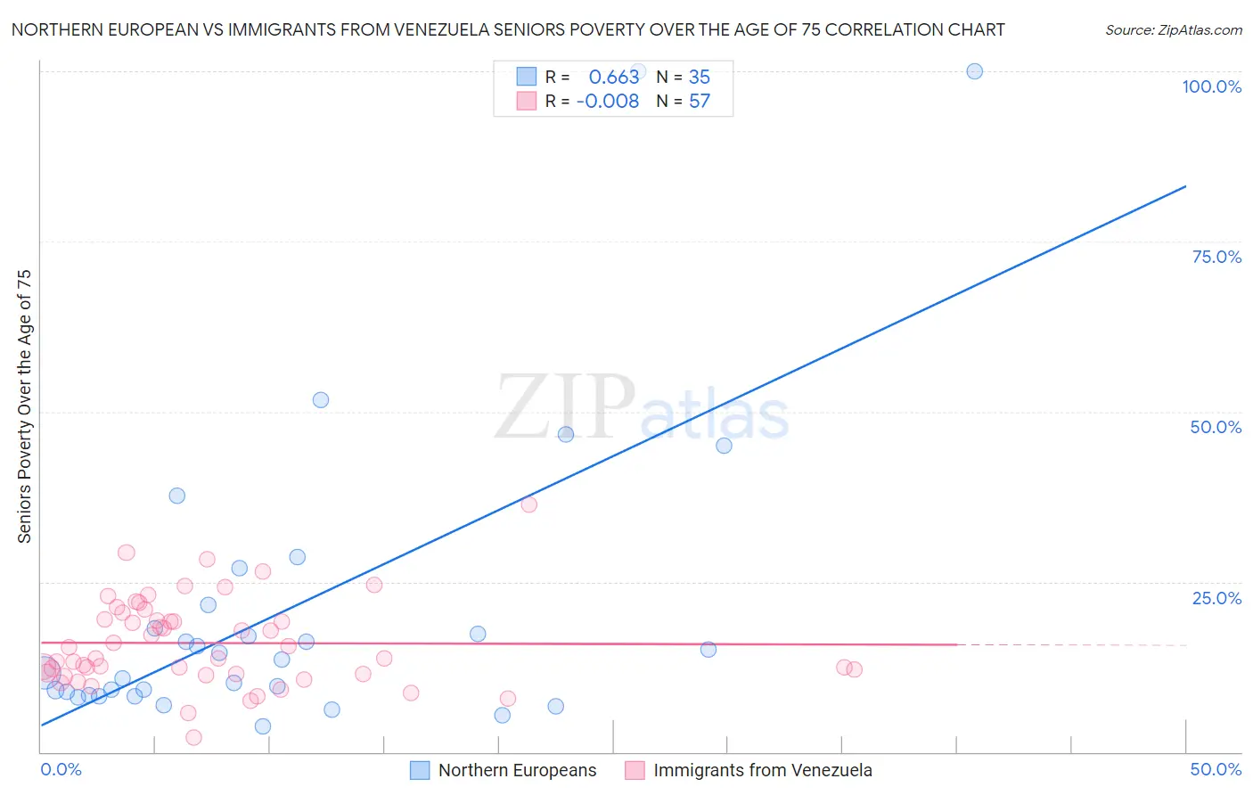 Northern European vs Immigrants from Venezuela Seniors Poverty Over the Age of 75