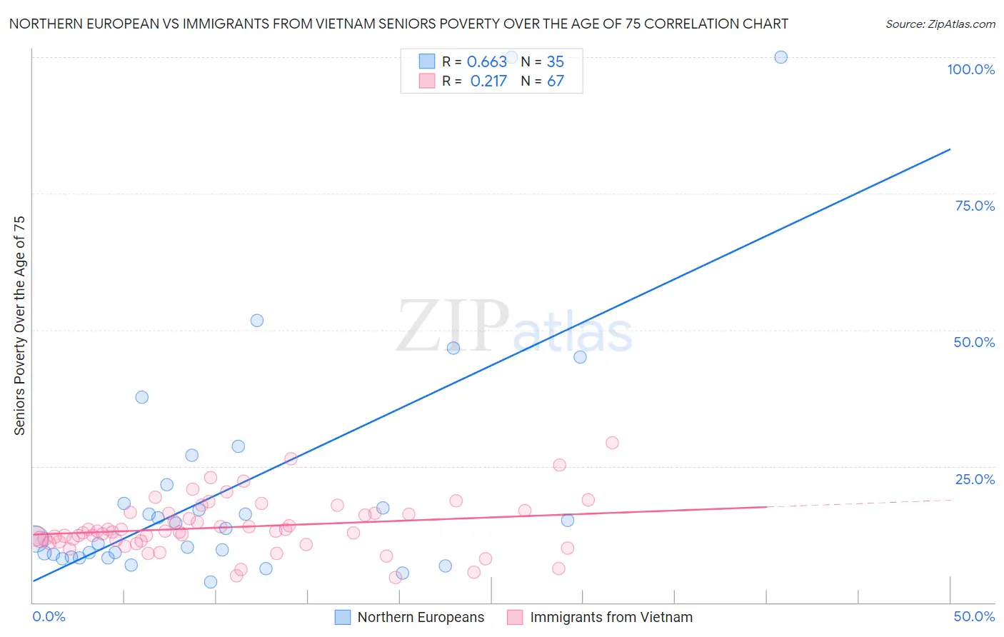 Northern European vs Immigrants from Vietnam Seniors Poverty Over the Age of 75