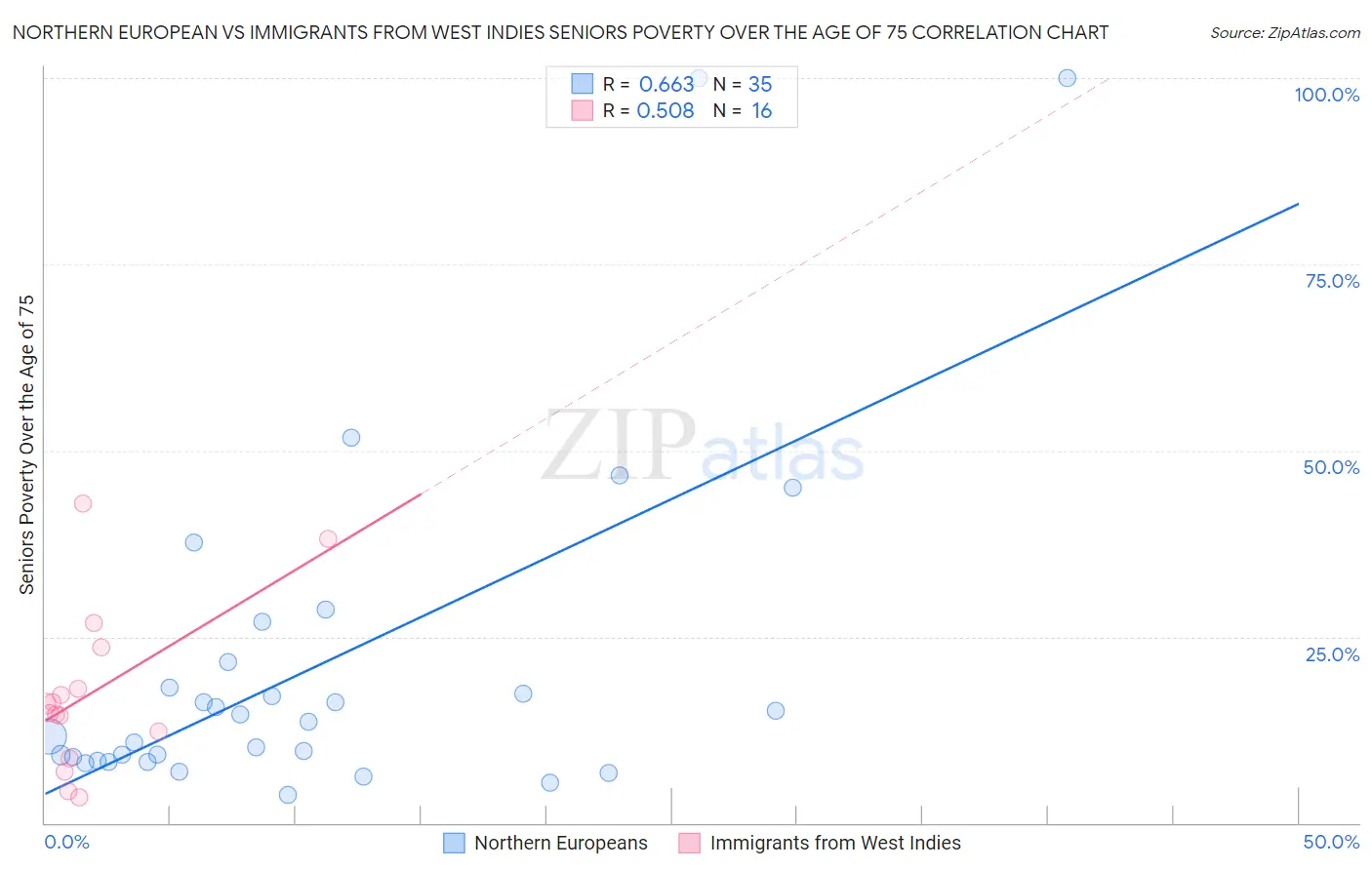 Northern European vs Immigrants from West Indies Seniors Poverty Over the Age of 75