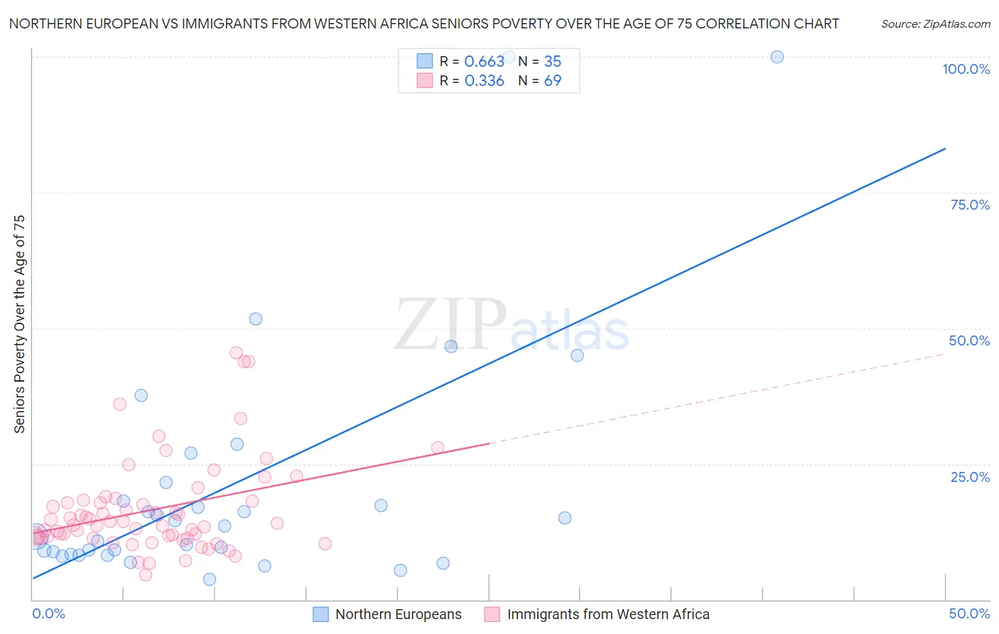 Northern European vs Immigrants from Western Africa Seniors Poverty Over the Age of 75