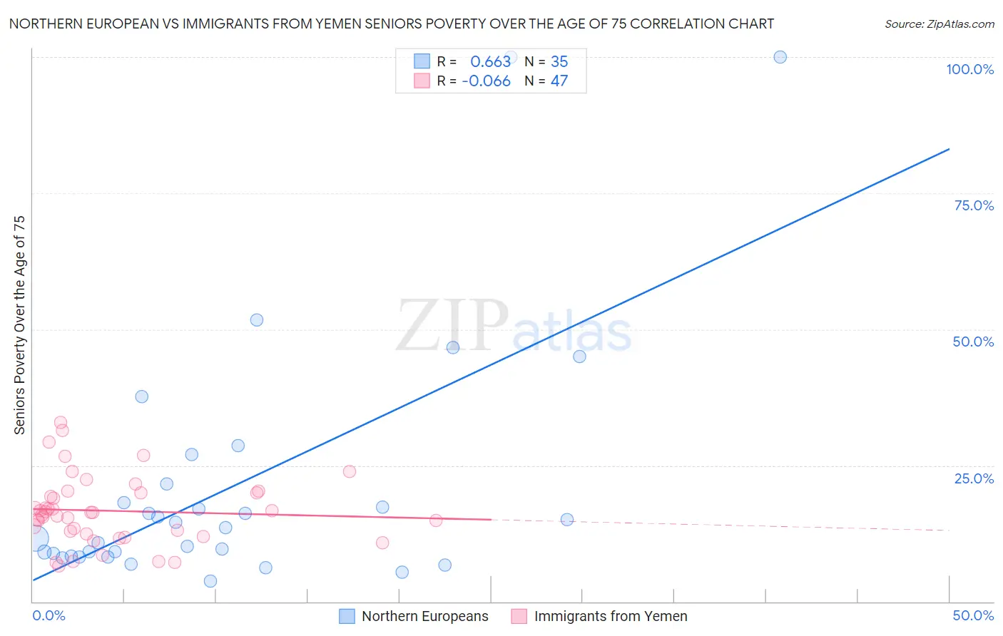 Northern European vs Immigrants from Yemen Seniors Poverty Over the Age of 75