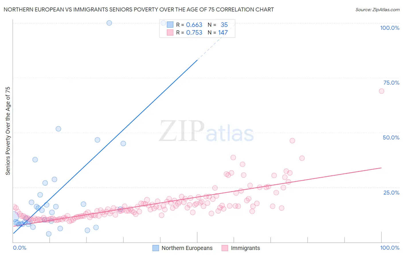 Northern European vs Immigrants Seniors Poverty Over the Age of 75