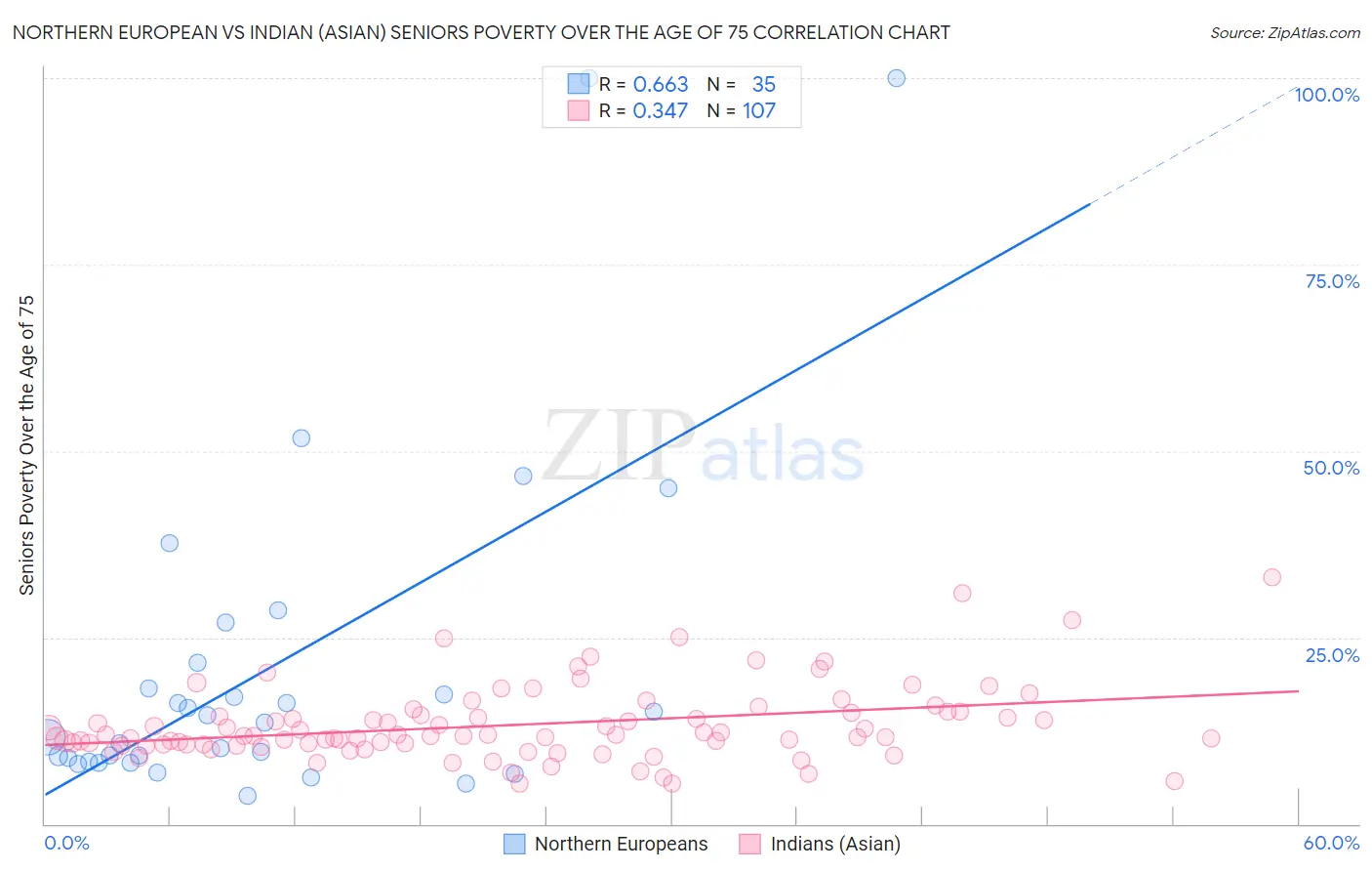 Northern European vs Indian (Asian) Seniors Poverty Over the Age of 75