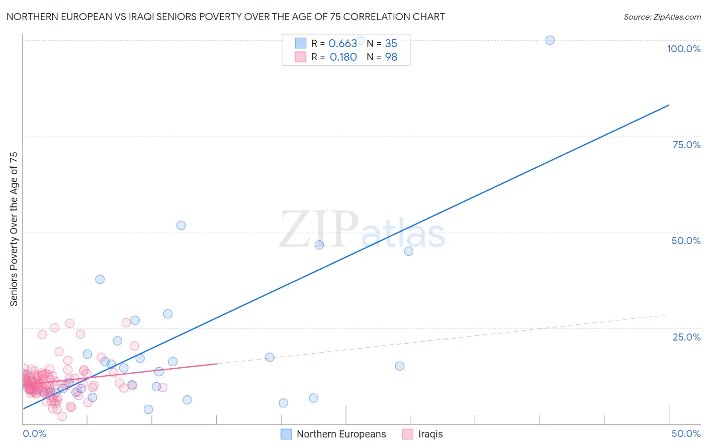 Northern European vs Iraqi Seniors Poverty Over the Age of 75