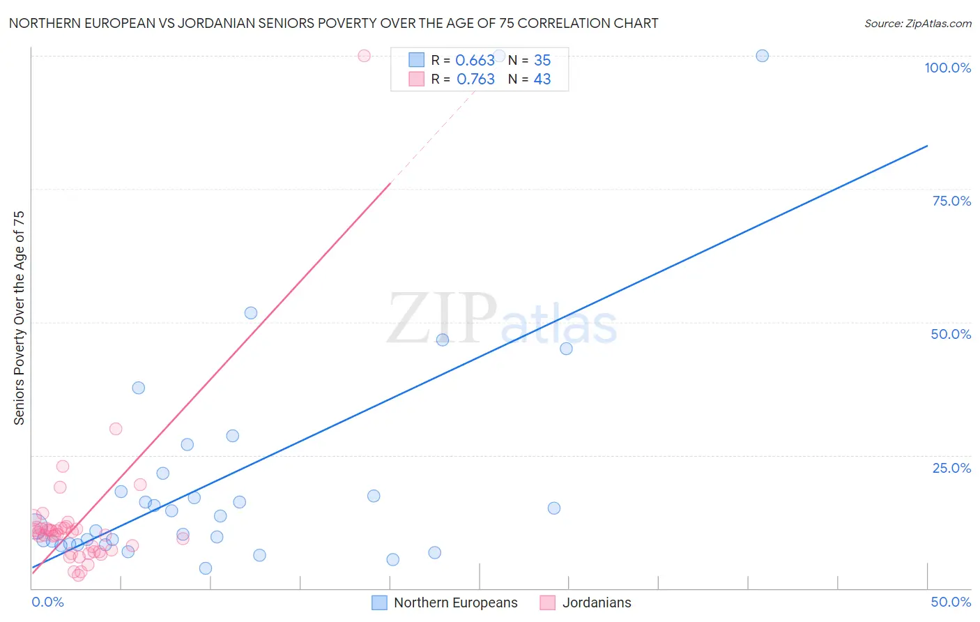 Northern European vs Jordanian Seniors Poverty Over the Age of 75