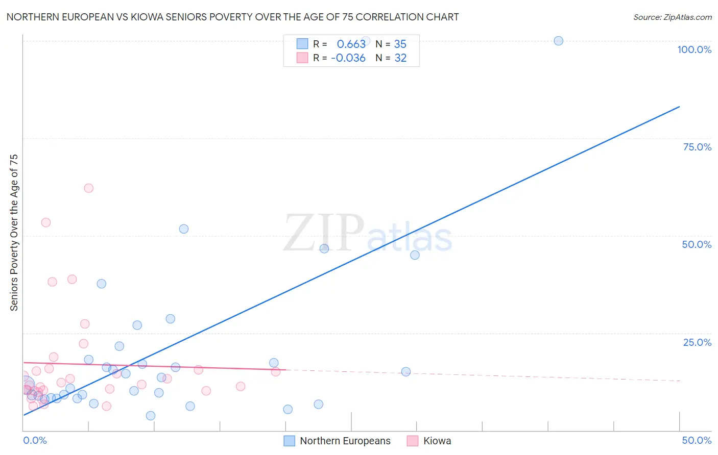 Northern European vs Kiowa Seniors Poverty Over the Age of 75
