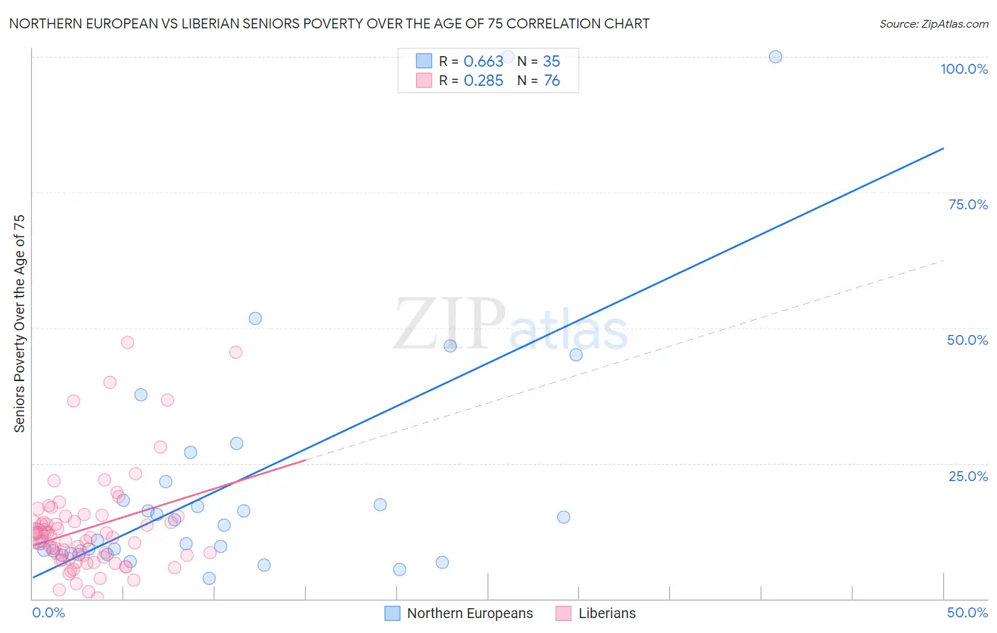 Northern European vs Liberian Seniors Poverty Over the Age of 75