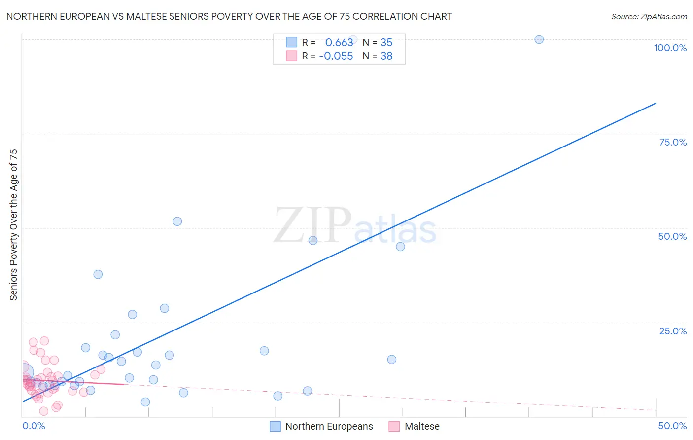 Northern European vs Maltese Seniors Poverty Over the Age of 75
