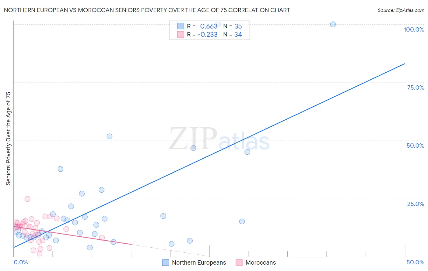 Northern European vs Moroccan Seniors Poverty Over the Age of 75