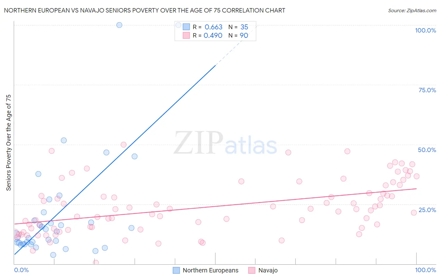Northern European vs Navajo Seniors Poverty Over the Age of 75