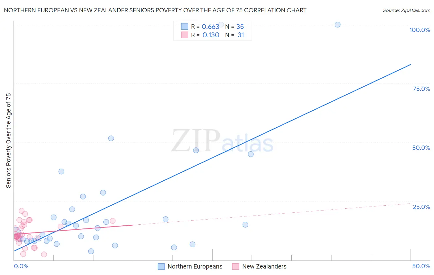 Northern European vs New Zealander Seniors Poverty Over the Age of 75