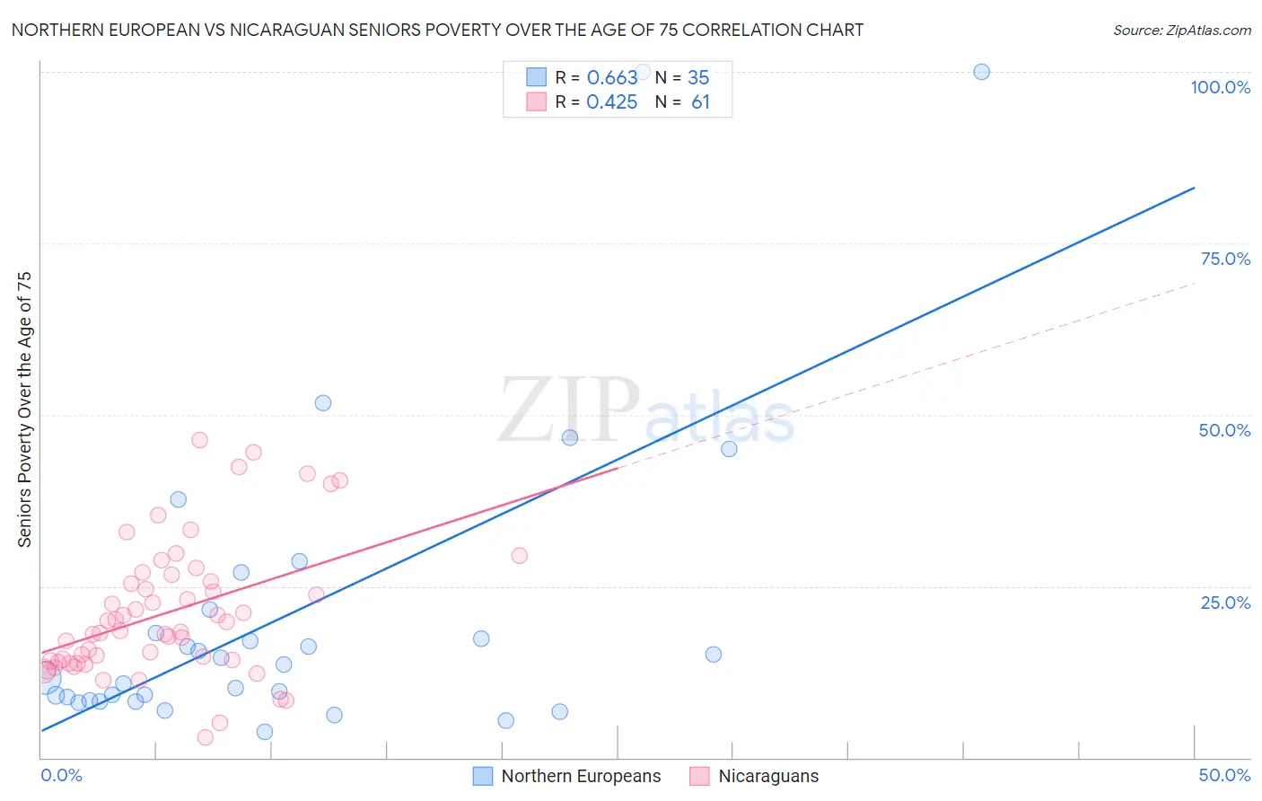 Northern European vs Nicaraguan Seniors Poverty Over the Age of 75