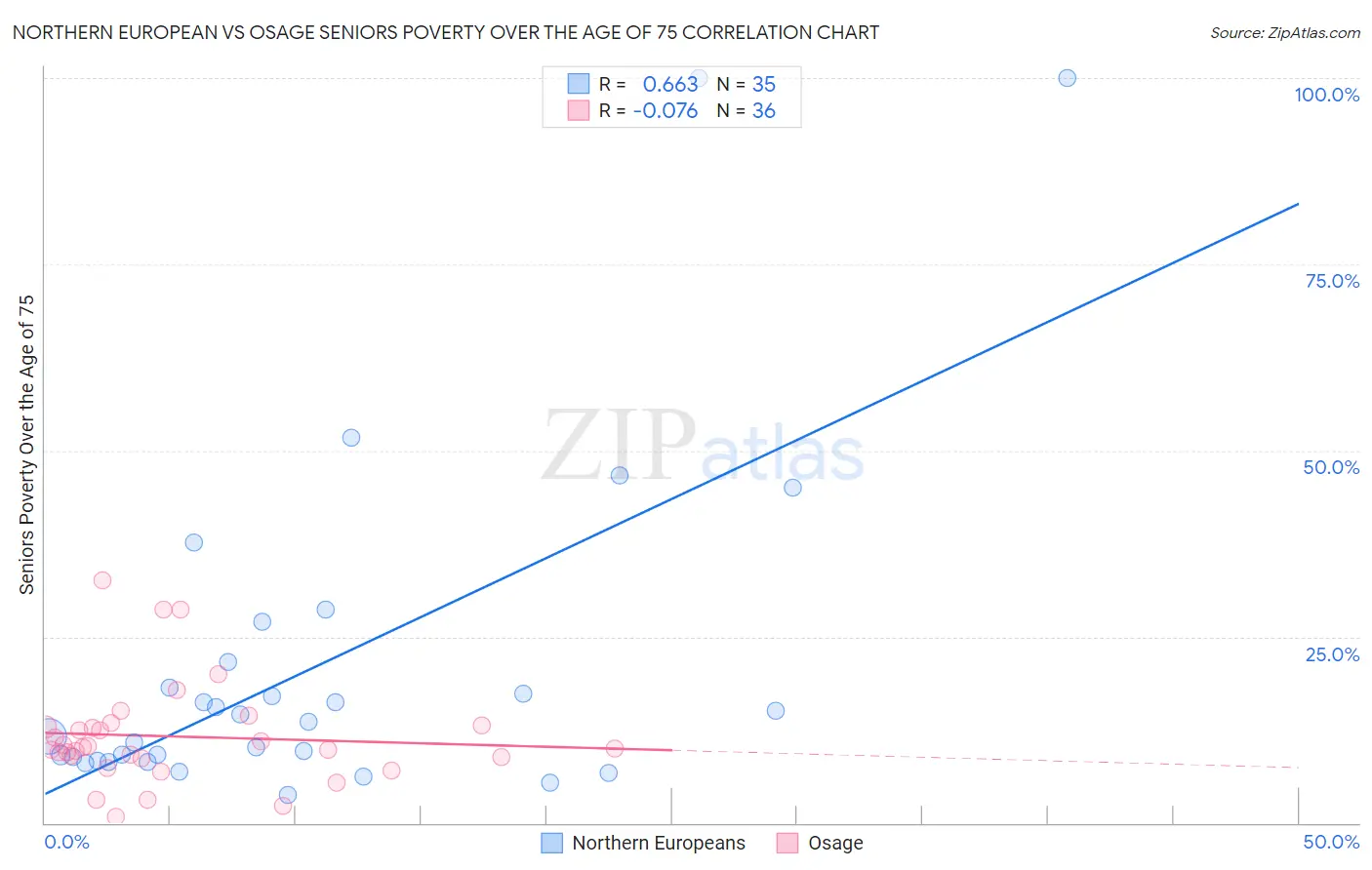 Northern European vs Osage Seniors Poverty Over the Age of 75