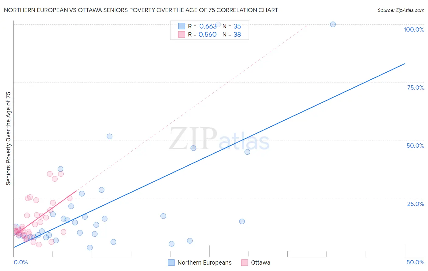 Northern European vs Ottawa Seniors Poverty Over the Age of 75