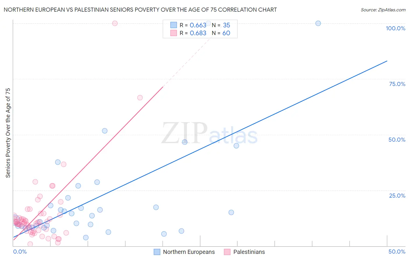 Northern European vs Palestinian Seniors Poverty Over the Age of 75