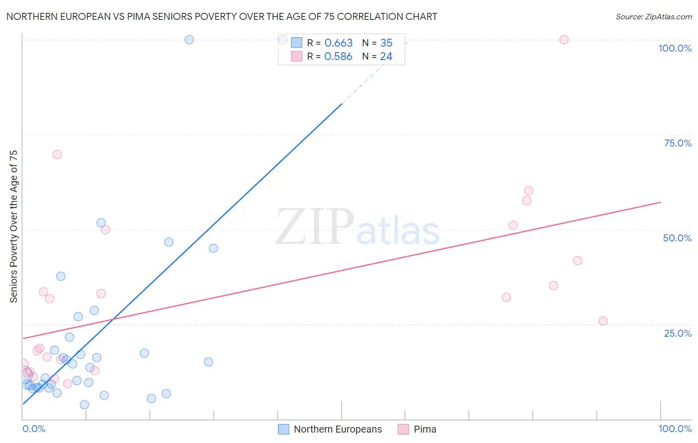 Northern European vs Pima Seniors Poverty Over the Age of 75