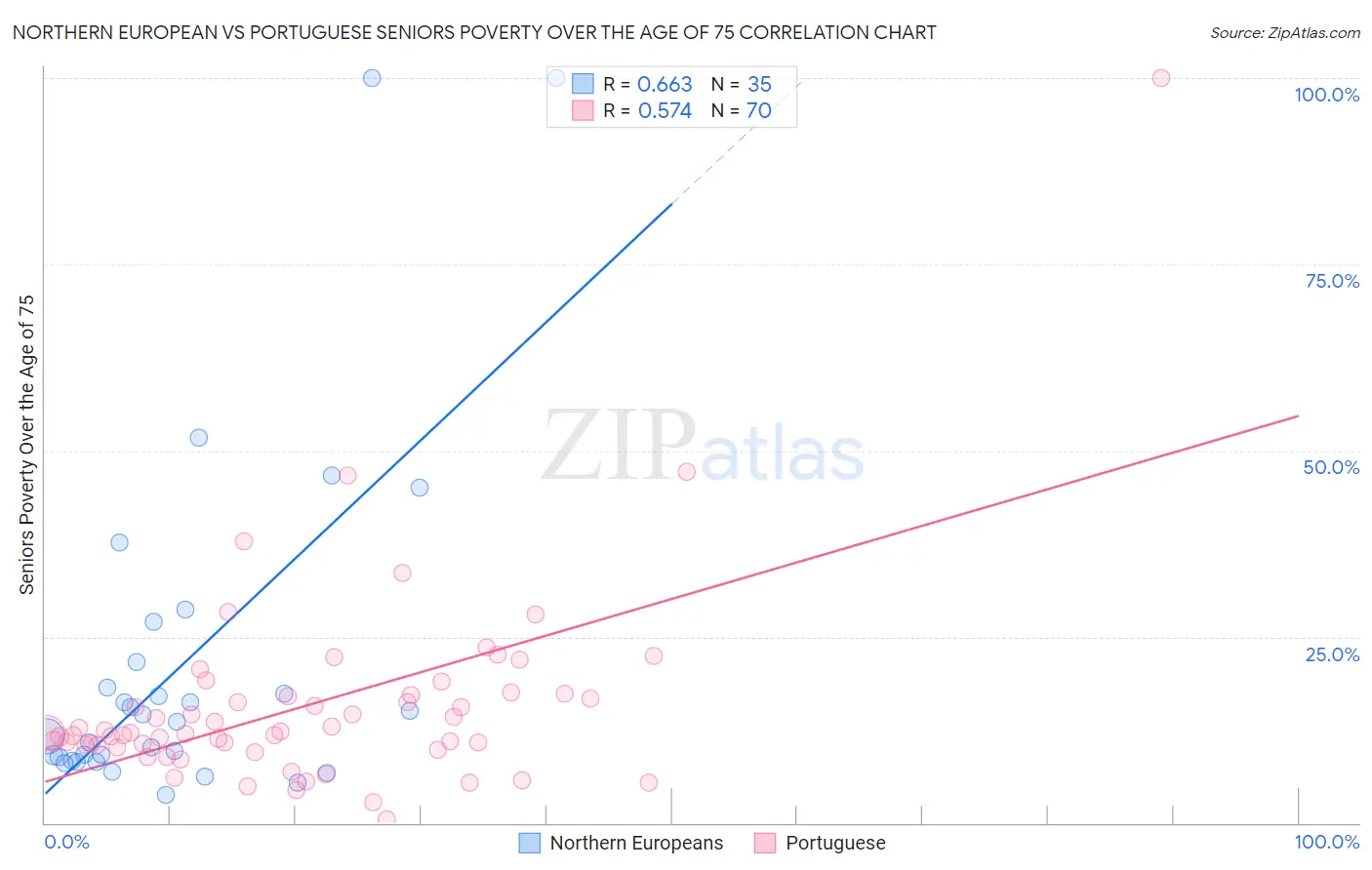 Northern European vs Portuguese Seniors Poverty Over the Age of 75