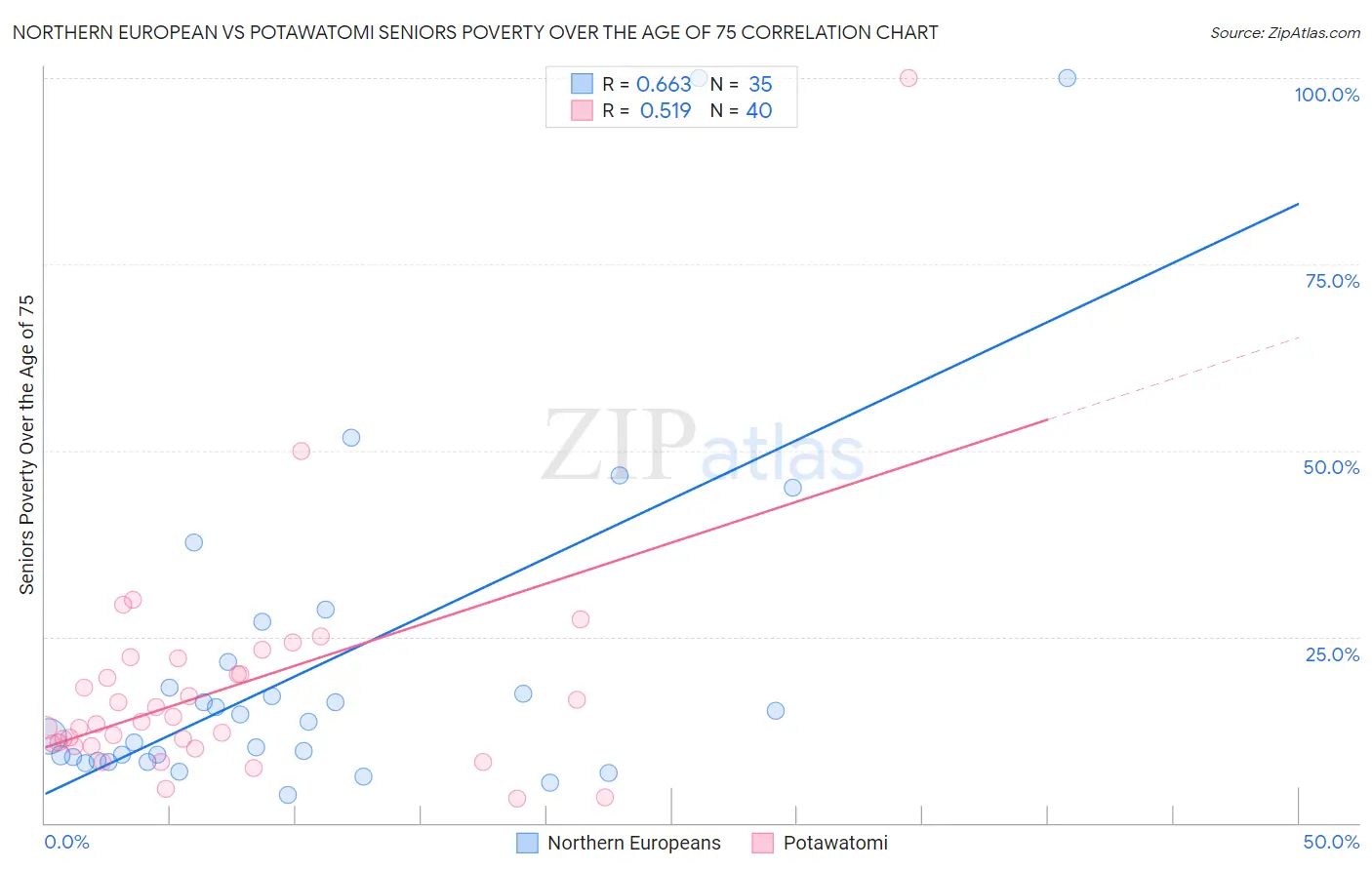 Northern European vs Potawatomi Seniors Poverty Over the Age of 75