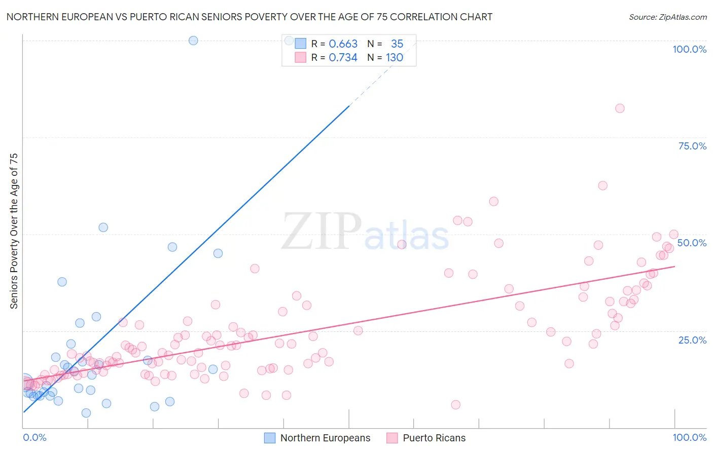 Northern European vs Puerto Rican Seniors Poverty Over the Age of 75