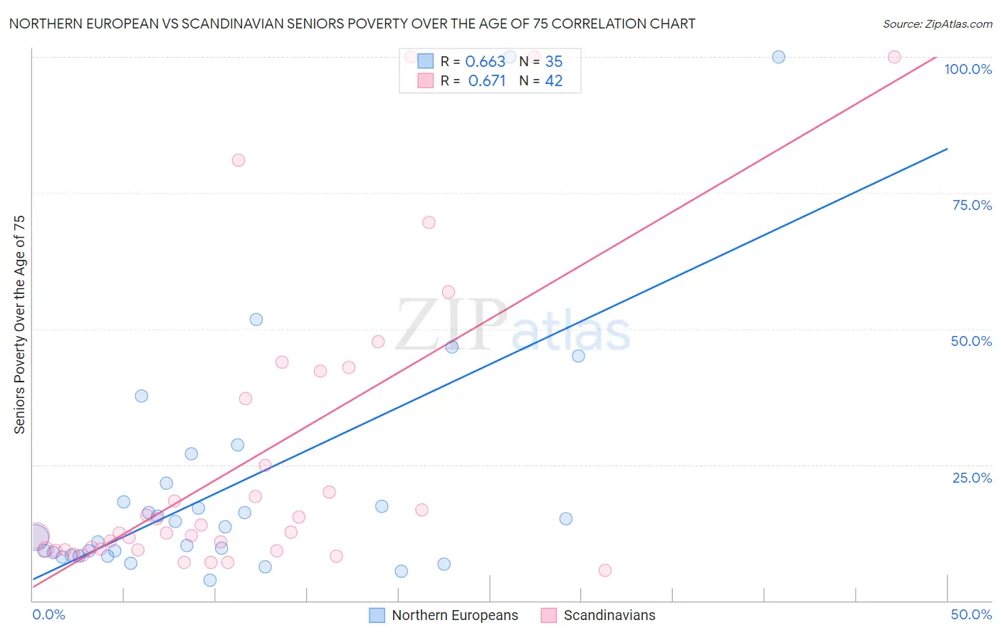 Northern European vs Scandinavian Seniors Poverty Over the Age of 75