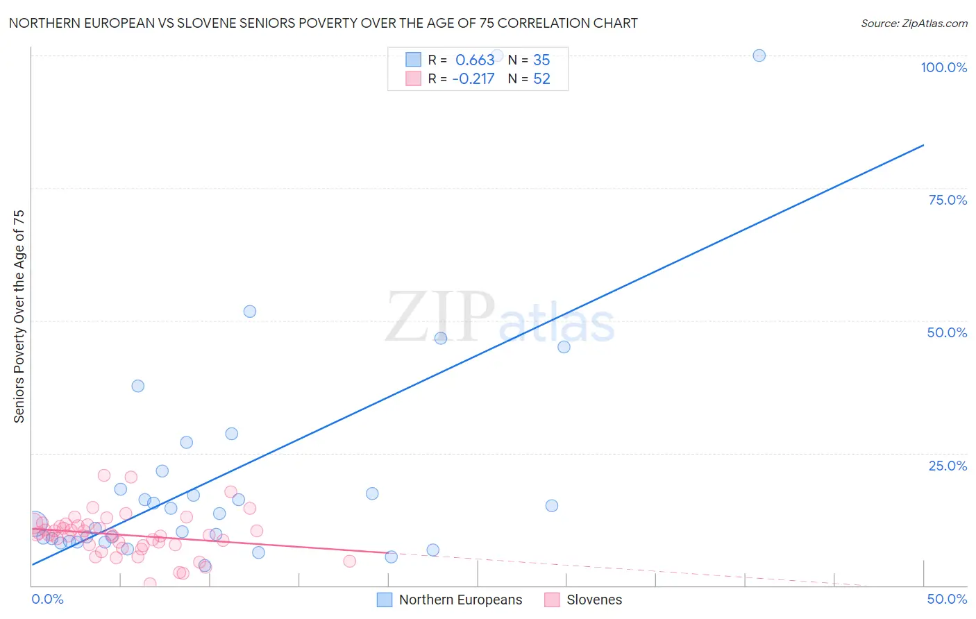 Northern European vs Slovene Seniors Poverty Over the Age of 75