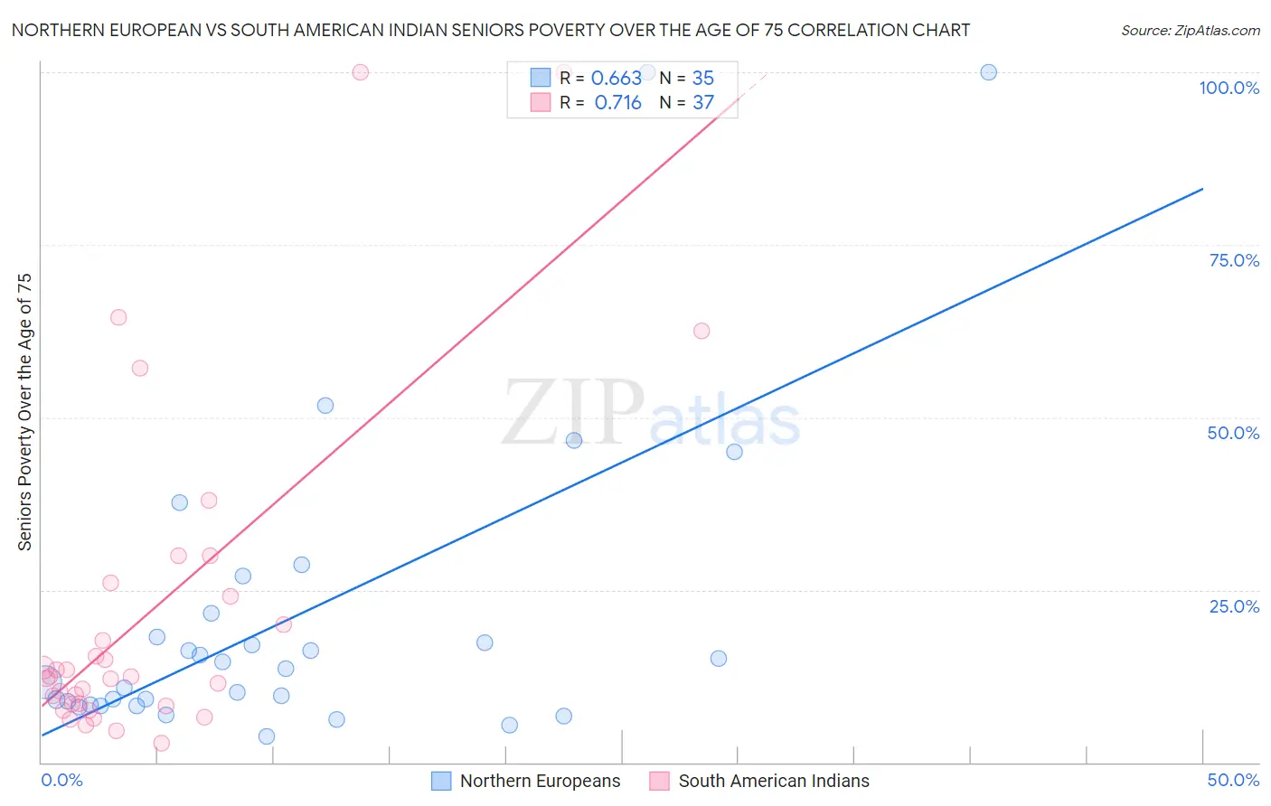 Northern European vs South American Indian Seniors Poverty Over the Age of 75