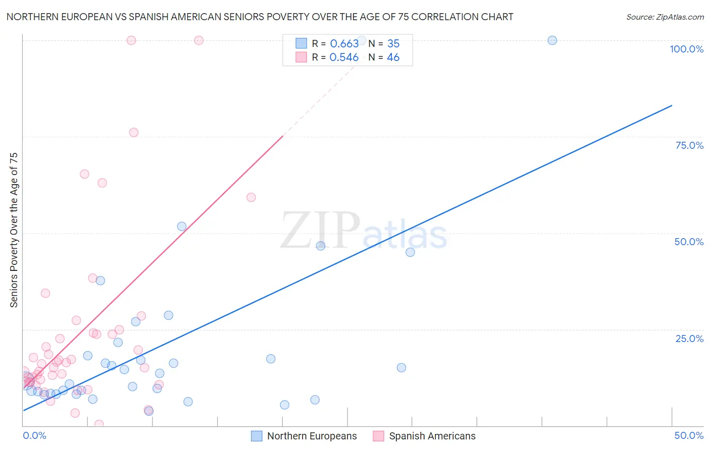 Northern European vs Spanish American Seniors Poverty Over the Age of 75