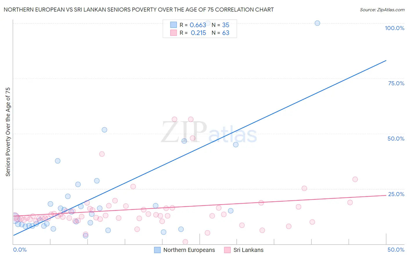 Northern European vs Sri Lankan Seniors Poverty Over the Age of 75
