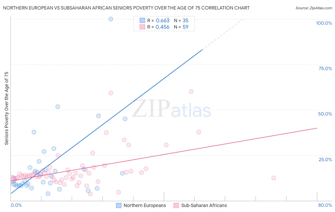 Northern European vs Subsaharan African Seniors Poverty Over the Age of 75