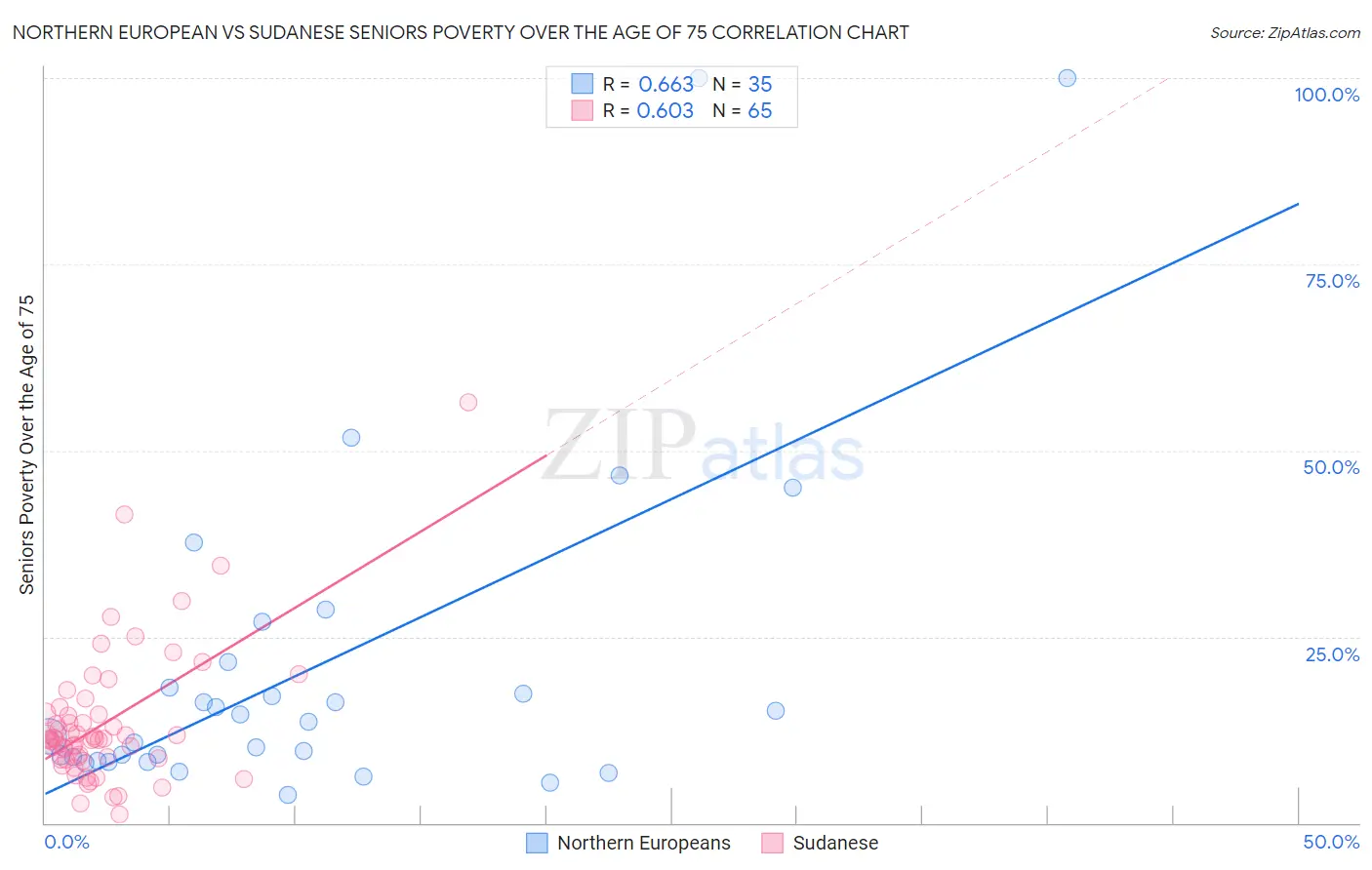 Northern European vs Sudanese Seniors Poverty Over the Age of 75