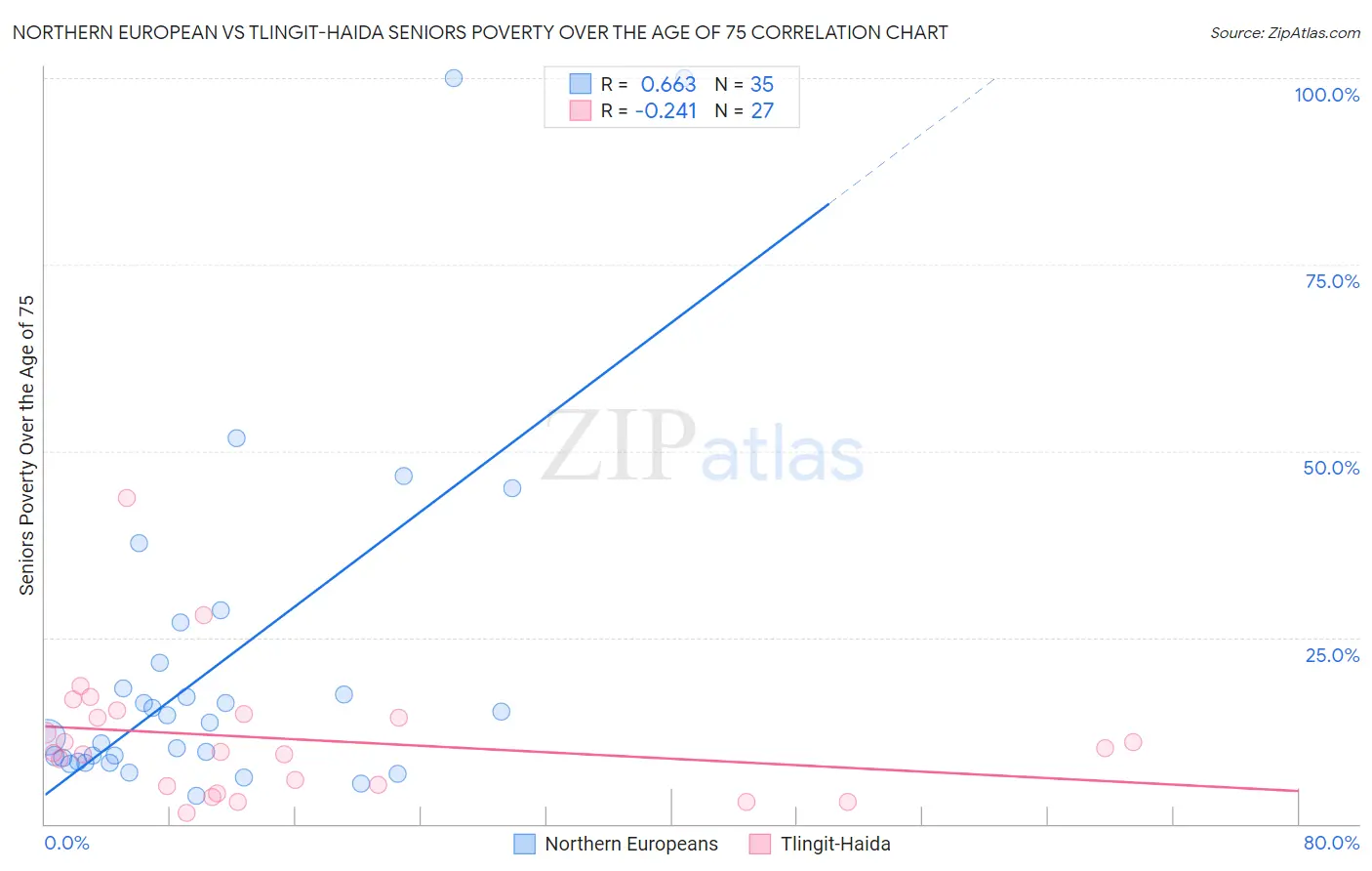 Northern European vs Tlingit-Haida Seniors Poverty Over the Age of 75