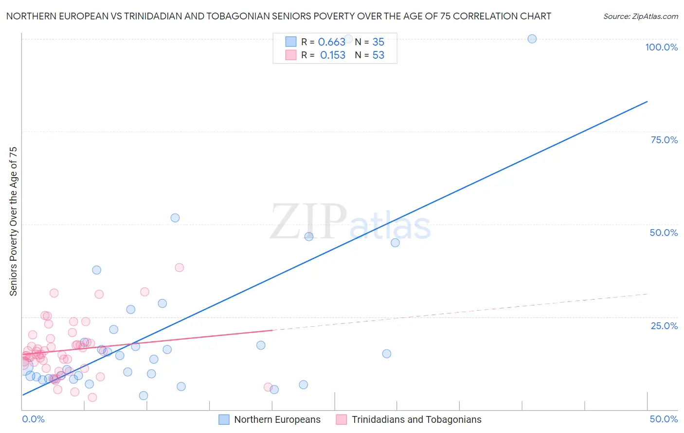 Northern European vs Trinidadian and Tobagonian Seniors Poverty Over the Age of 75