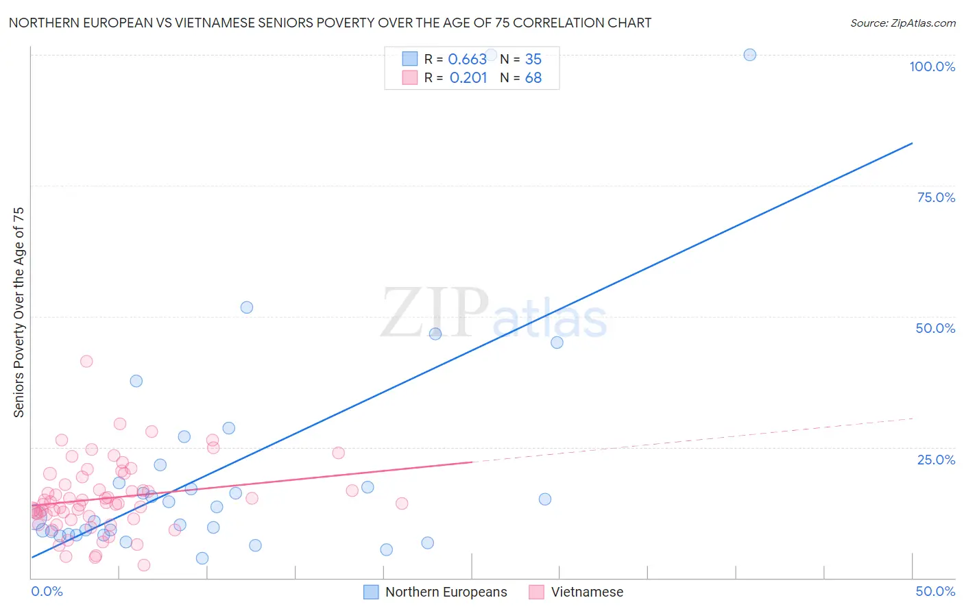 Northern European vs Vietnamese Seniors Poverty Over the Age of 75